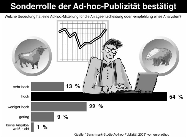 Sonderrolle der Ad-hoc-Publizität bestätigt / &quot;Benchmark-Studie Ad-hoc-Publizität 2003&quot; veröffentlicht