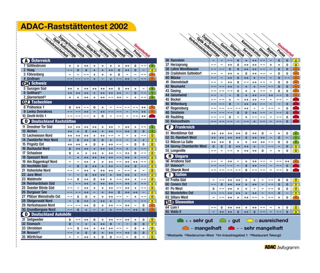 ADAC-Raststättentest 2002 / Osteuropäische Anlagen mit großen Mängeln / Raststätten schlagen deutsche Autohöfe um Längen