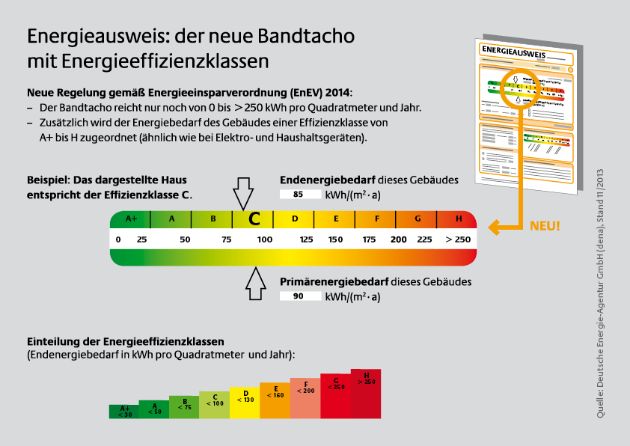 2014 tritt neue Energieeinsparverordnung in Kraft / Die dena fasst die wichtigsten Änderungen zusammen