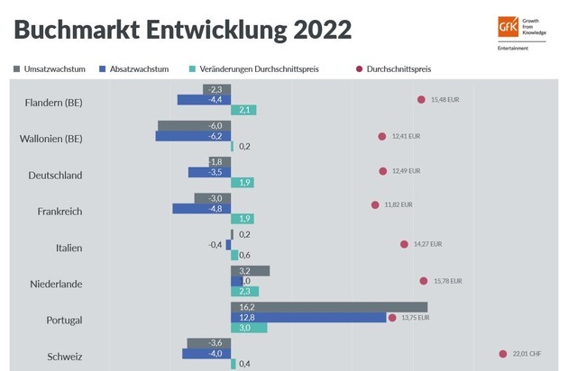 GfK Entertainment GmbH: Europäischer Buchmarkt: Steigende Preise, sinkende Absätze, boomende Reiseführer