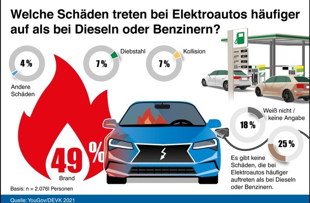 DEVK Versicherungen: DEVK-Umfrage: Brennen E-Autos häufiger als Diesel oder Benziner?