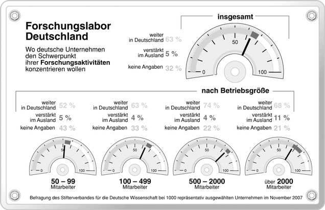 Wirtschaft bekennt sich zum Forschungsstandort Deutschland