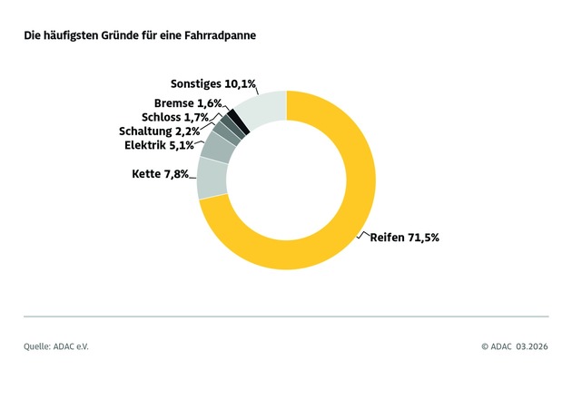 Mehr Eins&auml;tze f&uuml;r die hessischen Gelben Engel - ADAC Pannenhilfebilanz 2025