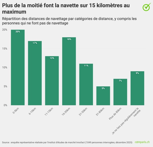 Communiqué de presse : La population suisse préfère payer des loyers plus élevés plutôt que de faire de longs trajets entre son domicile et son lieu de travail