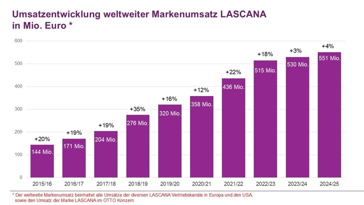 Jahresbilanz: LASCANA mit zehntem Rekordjahr in Folge