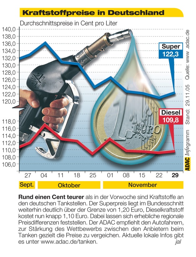 ADAC-Grafik: Aktuelle Kraftstoffpreise in Deutschland