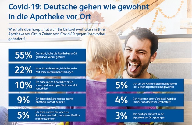 Becton Dickinson Rowa Germany GmbH: Kantar Studie / Covid-19: Deutsche halten Vor-Ort-Apotheke die Treue