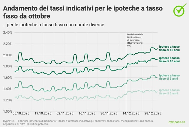 Comunicato stampa: Nonostante il tasso zero della BNS, le ipoteche tornano a costare di pi&ugrave;