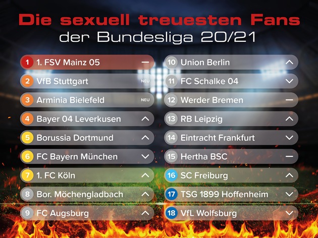 Marco Rose erotischster Bundesliga-Trainer; Nagelsmann erneut Zweiter
