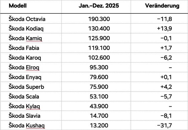 &Scaron;koda Auto 2025: 1.043.900 Fahrzeuge an Kunden ausgeliefert, drittbestverkaufte Automarke Europas
