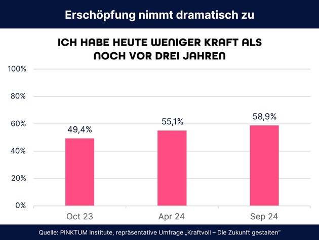 Repräsentative Umfrage: Führungskräfte überschätzen ihre Fähigkeiten