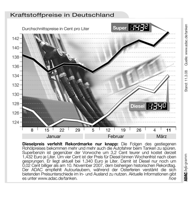 ADAC-Grafik: Aktuelle Kraftstoffpreise in Deutschland