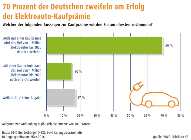 Elektroautos: Fast 70 Prozent der Deutschen zweifeln am Erfolg einer Kaufprämie / Mehrheit will Förderung nur für Elektroautos, die mit Erneuerbare-Energien-Strom fahren