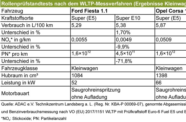 Bundesverband der deutschen Bioethanolwirtschaft e. V.: Verbrauchstests mit Super E10-Benzin: weniger Schadstoffe und kein Mehrverbrauch
