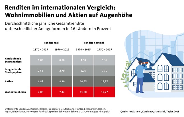 Wohneigentum mit konkurrenzfähiger Rendite