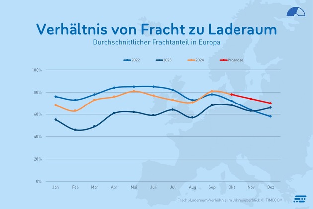 TIMOCOM Transportbarometer: Auf der Suche nach den verlorenen Transportkapazitäten