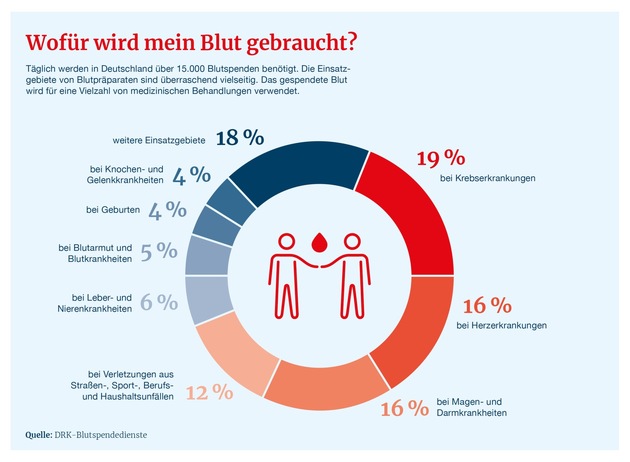 Blutspende-Routine &ndash; ein Schl&uuml;ssel f&uuml;r stabile Versorgung in Deutschland