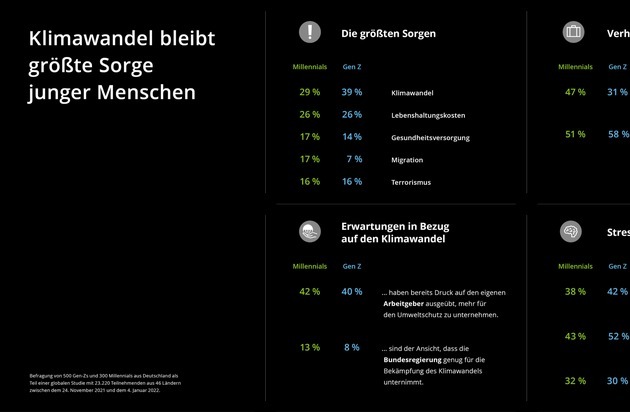 Deloitte: Deloitte Millennial Survey 2022: Klimawandel bleibt größte Sorge junger Menschen in Deutschland