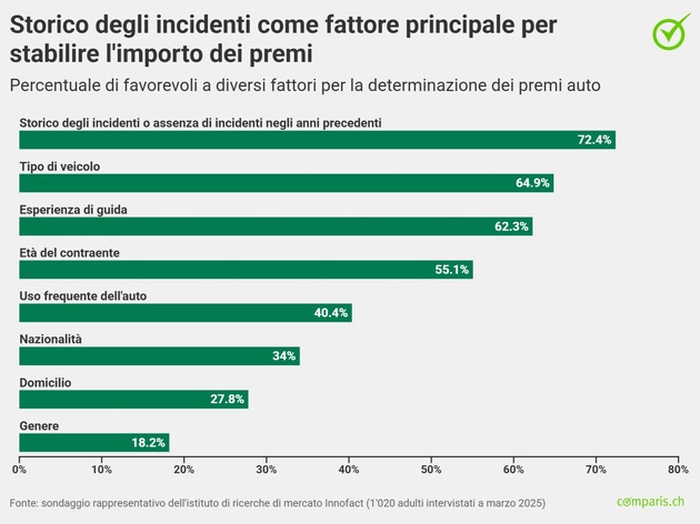 Comunicato stampa: Assicurazione auto: la maggioranza degli intervistati chiede di vietare criteri discriminatori per i premi