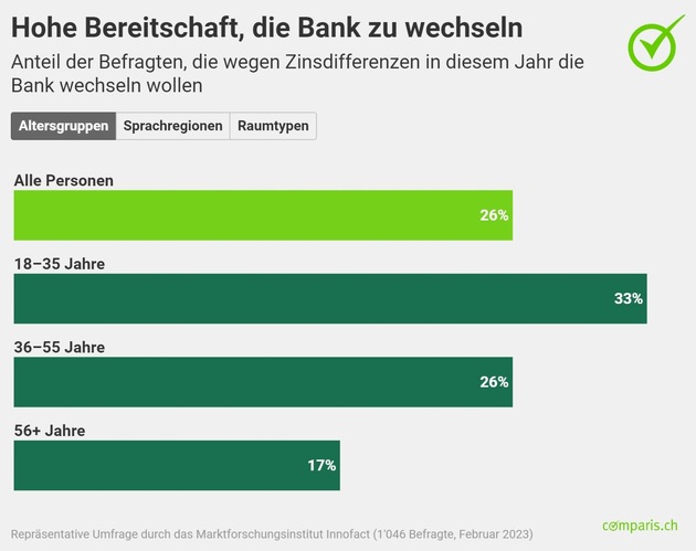 Medienmitteilung: Ein Viertel der Sparenden plant wegen Zinsdifferenzen die Bank zu wechseln