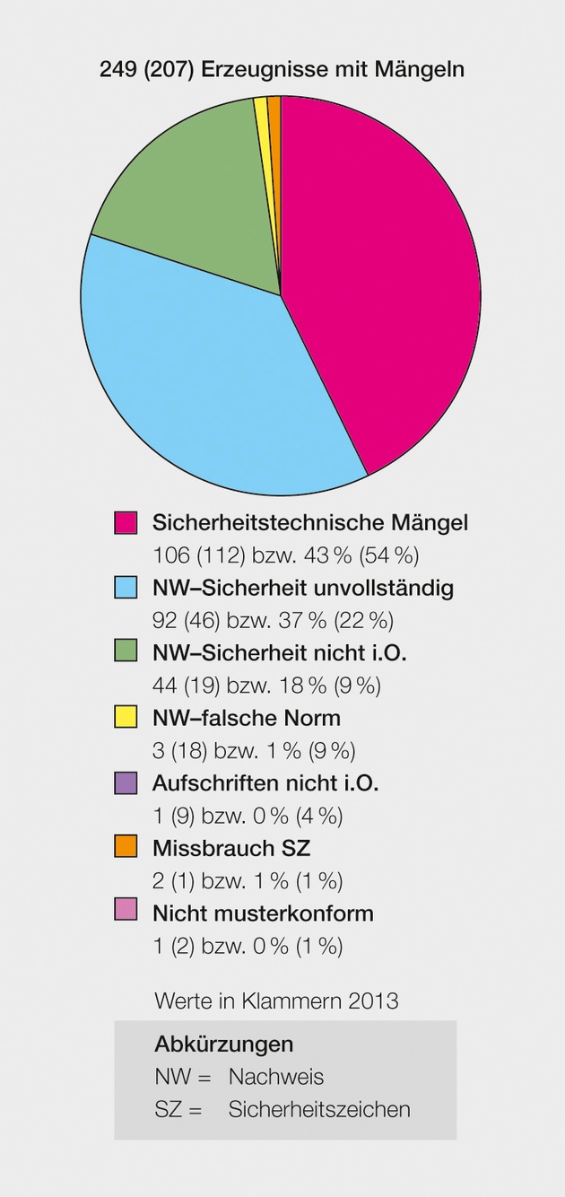 ESTI: 15% der überprüften elektrischen Erzeugnisse wiesen Mängel auf / Jedes siebte elektrotechnische Erzeugnis wird beanstandet