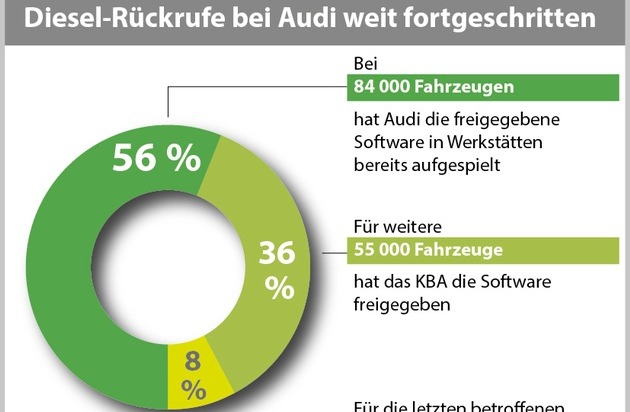 Audi AG: Audi: "Halten Frist für Software-Updates unserer Diesel-Modelle ein"