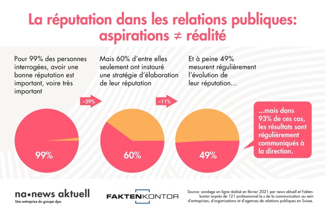 news aktuell (Schweiz) AG: La réputation dans les relations publiques: fossé béant entre aspirations et réalité