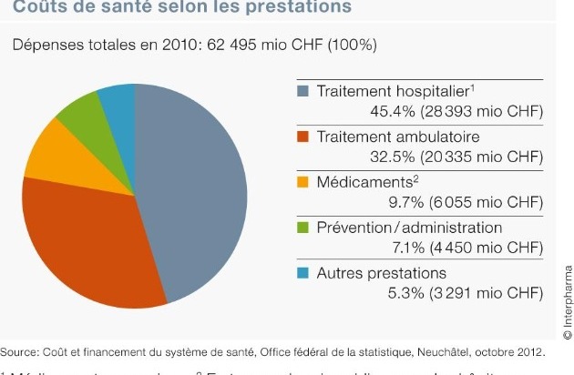 Interpharma: «Santé publique en Suisse»: La part des médicaments aux coûts de santé diminue à nouveau