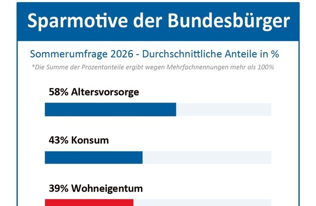 Verband der privaten Bausparkassen e.V.: Wunsch nach Wohneigentum w&auml;chst, doch die Spielr&auml;ume zum Sparen werden enger / Sommerumfrage 2026: Wohneigentum gewinnt als Sparziel an Bedeutung / Sparklima f&auml;llt ins Minus
