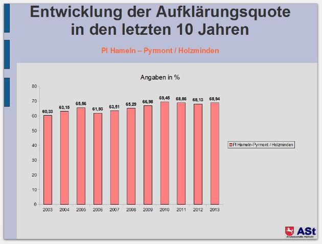 POL-HM: Polizeiinspektion Hameln-Pyrmont/Holzminden veröffentlicht Zahlen der Kriminalstatistik 2013: