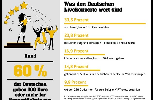 Eurojackpot: Die Jüngeren lassen die Kassen klingeln / Aktuelle Befragung zeigt, warum Tourneen von Weltstars trotz hoher Preise ausverkauft sind