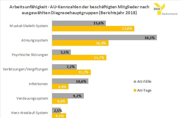 BKK Dachverband e.V.: BKK Dachverband: Grippewelle 2018 sorgt für höchsten Krankenstand seit über einem Jahrzehnt