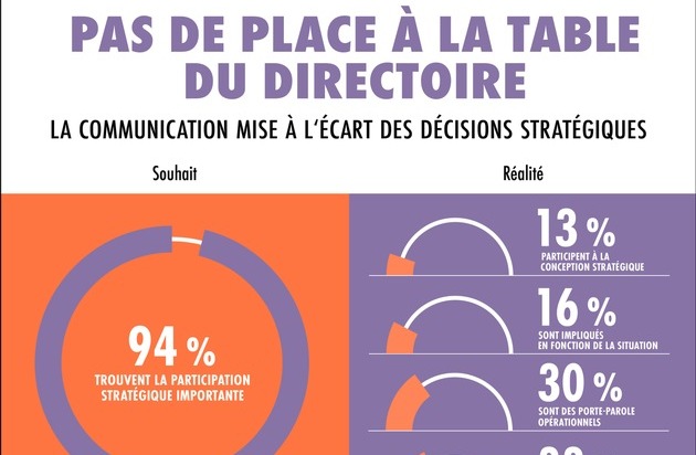 news aktuell (Schweiz) AG: Communication d'entreprise 2025 : l'intégration stratégique reste un souhait