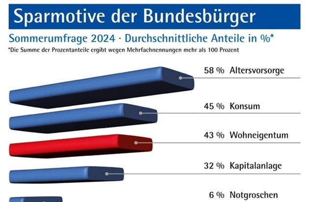 Verband der privaten Bausparkassen e.V.: Sparmotiv Wohneigentum erneut unter den Top 3 / Sommerumfrage 2024 der privaten Bausparkassen