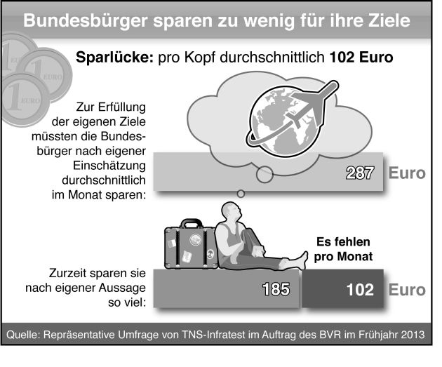 BVR-Studie: Sparneigung der Deutschen sinkt unter dem Einfluss niedriger Zinsen / Sparlücke liegt bei durchschnittlich 102 Euro pro Monat (BILD)