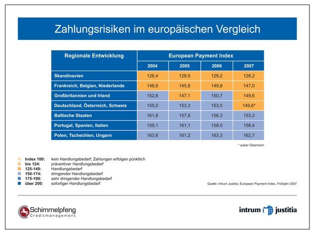 Gute Konjunktur verbessert Zahlungsmoral europaweit - Forderungsverluste bleiben aber weiterhin hoch