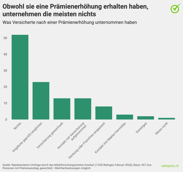 Medienmitteilung: Pr&auml;mienschock bei der Autoversicherung 2026: Jeder Zweite zahlt mehr &ndash; doch nur 6 Prozent wechseln