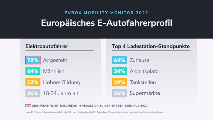 Der Kaufpreis und die Verfügbarkeit von Ladestationen bleiben die größten Hindernisse für den Umstieg auf Elektroautos in Europa