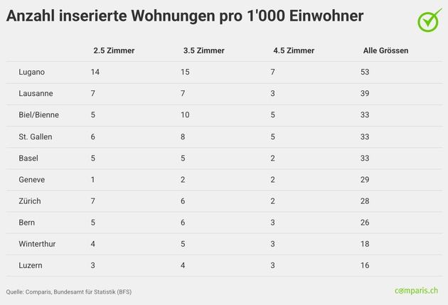 Medienmitteilung: Wohnungssuche: Portale führen, persönliche Netzwerke bleiben wichtig