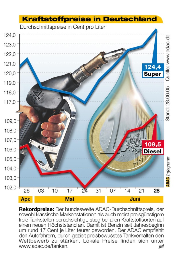 ADAC-Grafik: Aktuelle Kraftstoffpreise in Deutschland