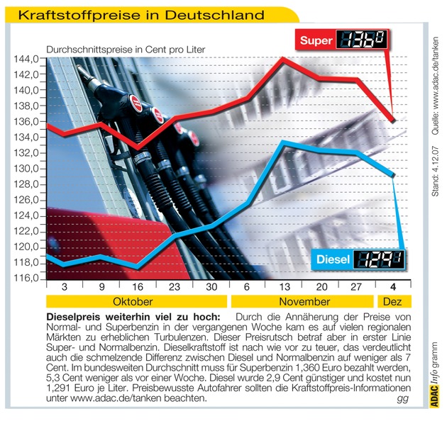 ADAC-Grafik: Aktuelle Kraftstoffpreise in Deutschland