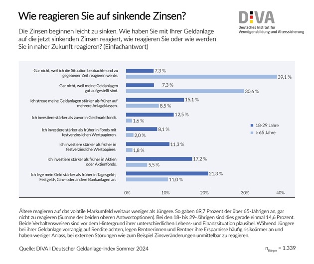 Deutscher Geldanlage-Index Sommer 2024 (DIVAX-GA) / Geldanlage im Sommer 2024: Wenig Aufregung in unruhigem Markt