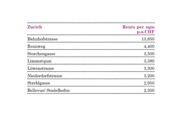 Location Group Research: Nouveaux loyers records (13&#039;850 francs) dans la Bahnhofstrasse de Zurich