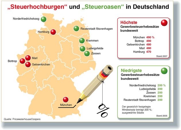 Unternehmenssteuerreform: Deutsche &quot;Steueroasen&quot; werden noch attraktiver