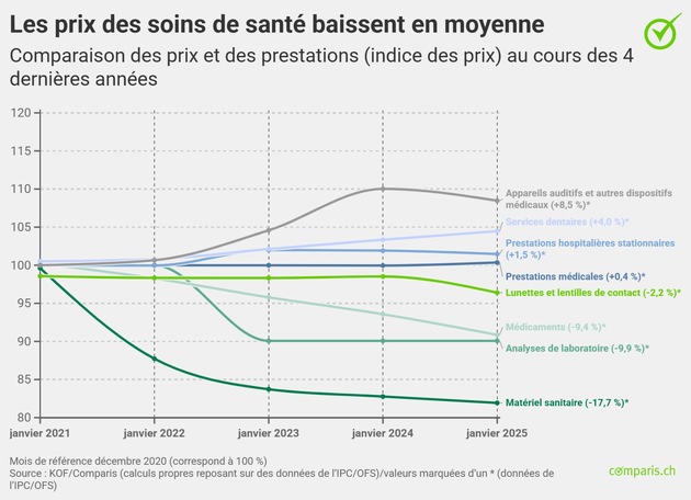 Communiqué de presse: Comparaison sur quatre ans : la chute des prix des soins de santé fait baisser l’inflation