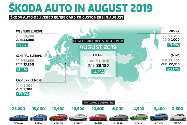 SKODA liefert im August 88.100 Fahrzeuge aus