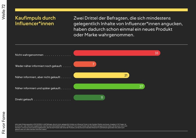 Pressemitteilung pilot radar: Wirkung von Content Creator*innen auf Marken- und Kaufentscheidungen ist kontext- und zielgruppenabhängig