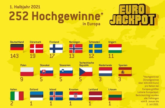 Eurojackpot: Eurojackpot-Bilanz für das erste Halbjahr 2021 / Zweimal 90 Millionen nach Deutschland