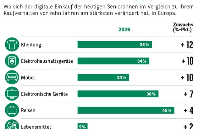 Consors Finanz BNP Paribas: Reisen, Lebensmittel, M&ouml;bel, Elektro: wo die Generation 60+ wirklich einkauft
