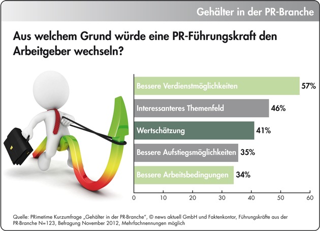 Gehälter in der PR-Branche: Fast jede zweite Führungskraft ist mit ihrem Gehalt unzufrieden (BILD)